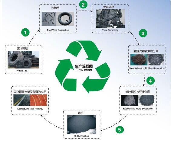  廢舊輪胎橡膠膠粉對再生橡膠工業(yè)影響