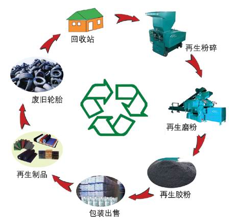  廢輪胎精細磨橡膠粉連續式處理設備工藝特點