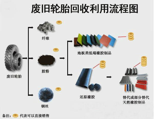  廢汽車輪胎回收創(chuàng)新技術(shù)其處理工藝設(shè)備