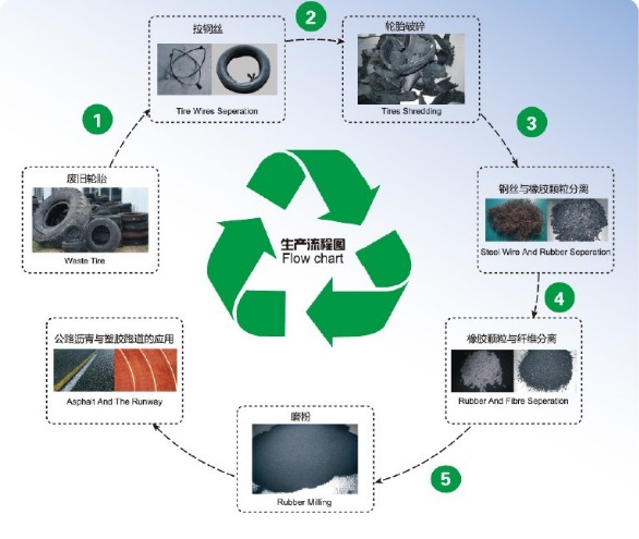  廢舊輪胎機(jī)加工處理及廢橡膠再生利用