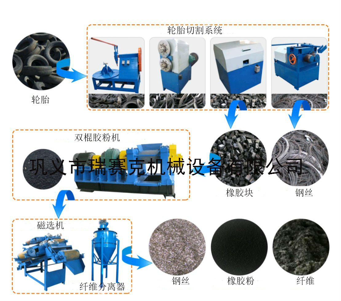  鞏義瑞賽克機(jī)械開啟廢輪胎循環(huán)經(jīng)濟(jì)時(shí)代