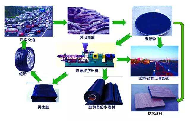 廢舊輪胎橡膠顆粒及橡膠粉的用途