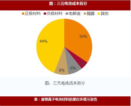  廢舊鋰電池的破碎處理方法及政策支持