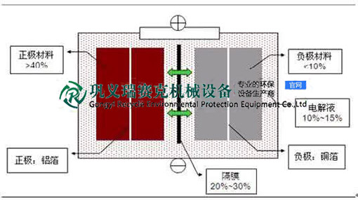  廢鋰離子電池分離設(shè)備發(fā)展重要性