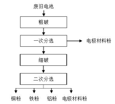  回收與處理廢舊鋰電池目的與作用