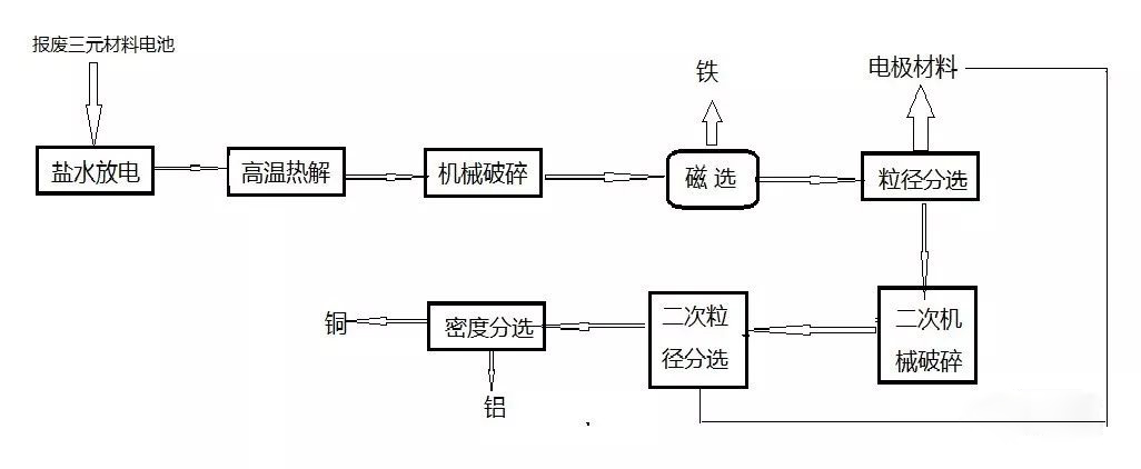  廢舊鋰電池的報廢拆解與有價金屬回收設備