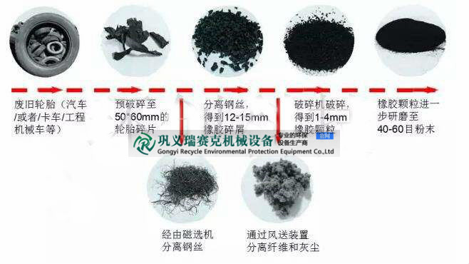  廢子午線輪胎分離環保設備得到應用