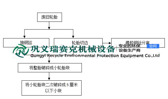 利用廢舊輪胎處理設備可以生產出再生膠的橡膠粉