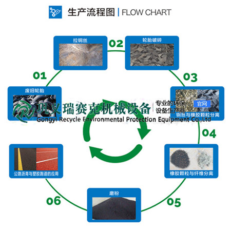 廢舊輪胎處理設備的《循環經濟與再生資源回收利用》